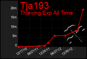 Total Graph of Tja193