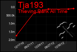 Total Graph of Tja193