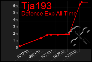 Total Graph of Tja193