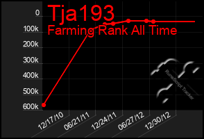 Total Graph of Tja193