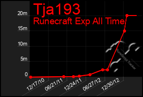 Total Graph of Tja193