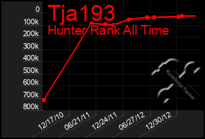 Total Graph of Tja193