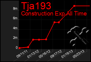 Total Graph of Tja193