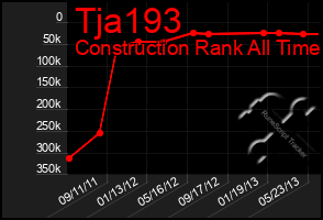 Total Graph of Tja193