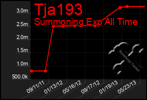 Total Graph of Tja193