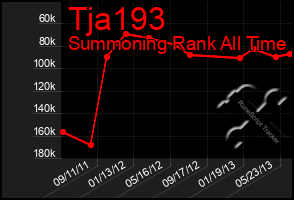 Total Graph of Tja193