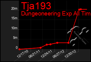 Total Graph of Tja193