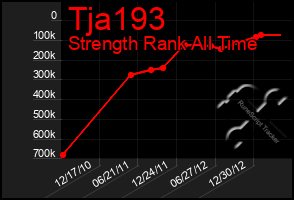 Total Graph of Tja193