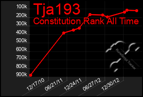 Total Graph of Tja193