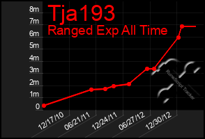 Total Graph of Tja193