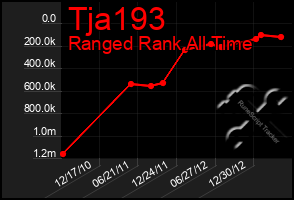 Total Graph of Tja193