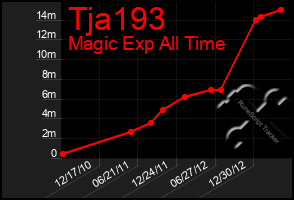 Total Graph of Tja193