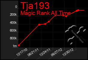 Total Graph of Tja193