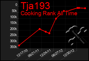 Total Graph of Tja193