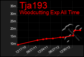 Total Graph of Tja193