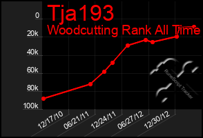 Total Graph of Tja193