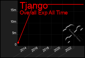 Total Graph of Tjango