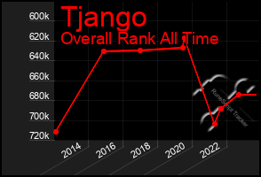 Total Graph of Tjango