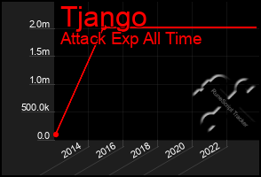 Total Graph of Tjango