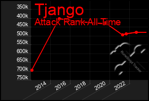 Total Graph of Tjango