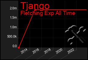 Total Graph of Tjango