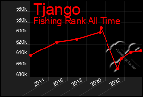 Total Graph of Tjango