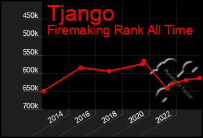 Total Graph of Tjango