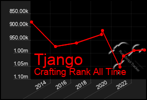 Total Graph of Tjango