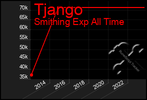 Total Graph of Tjango