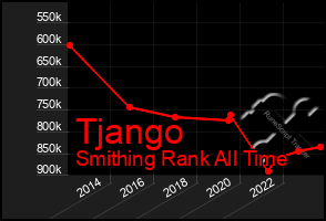 Total Graph of Tjango