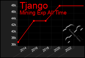 Total Graph of Tjango