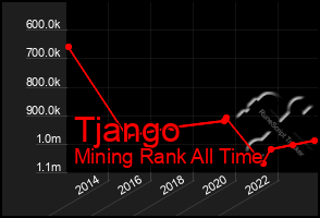 Total Graph of Tjango