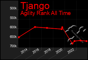 Total Graph of Tjango