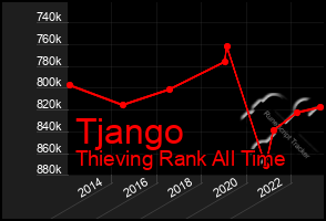 Total Graph of Tjango