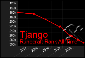 Total Graph of Tjango