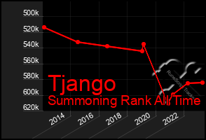 Total Graph of Tjango