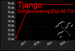 Total Graph of Tjango