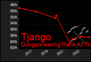 Total Graph of Tjango