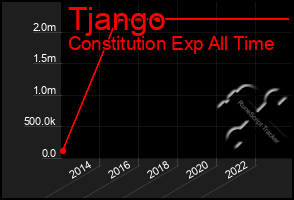 Total Graph of Tjango