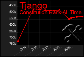 Total Graph of Tjango