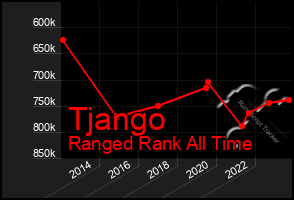 Total Graph of Tjango