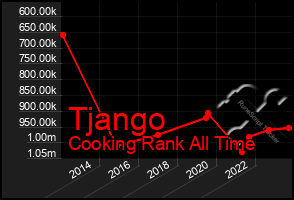 Total Graph of Tjango