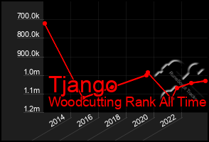 Total Graph of Tjango