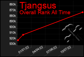 Total Graph of Tjangsus