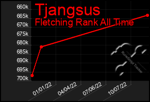 Total Graph of Tjangsus