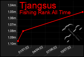 Total Graph of Tjangsus