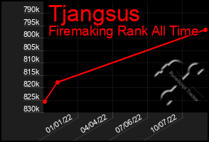 Total Graph of Tjangsus