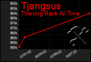 Total Graph of Tjangsus