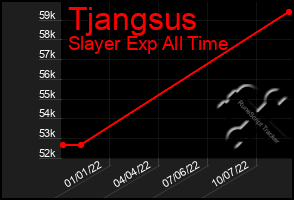 Total Graph of Tjangsus