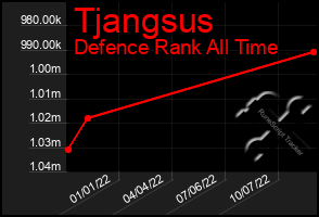 Total Graph of Tjangsus